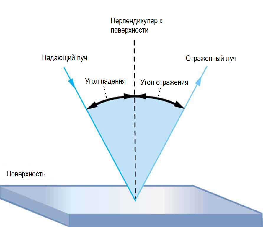 Луч света падает на поверхность. Угол падения равен углу отражения. Отражение световых лучей. Падающие и отраженные лучи. Угол отражения равен углу.