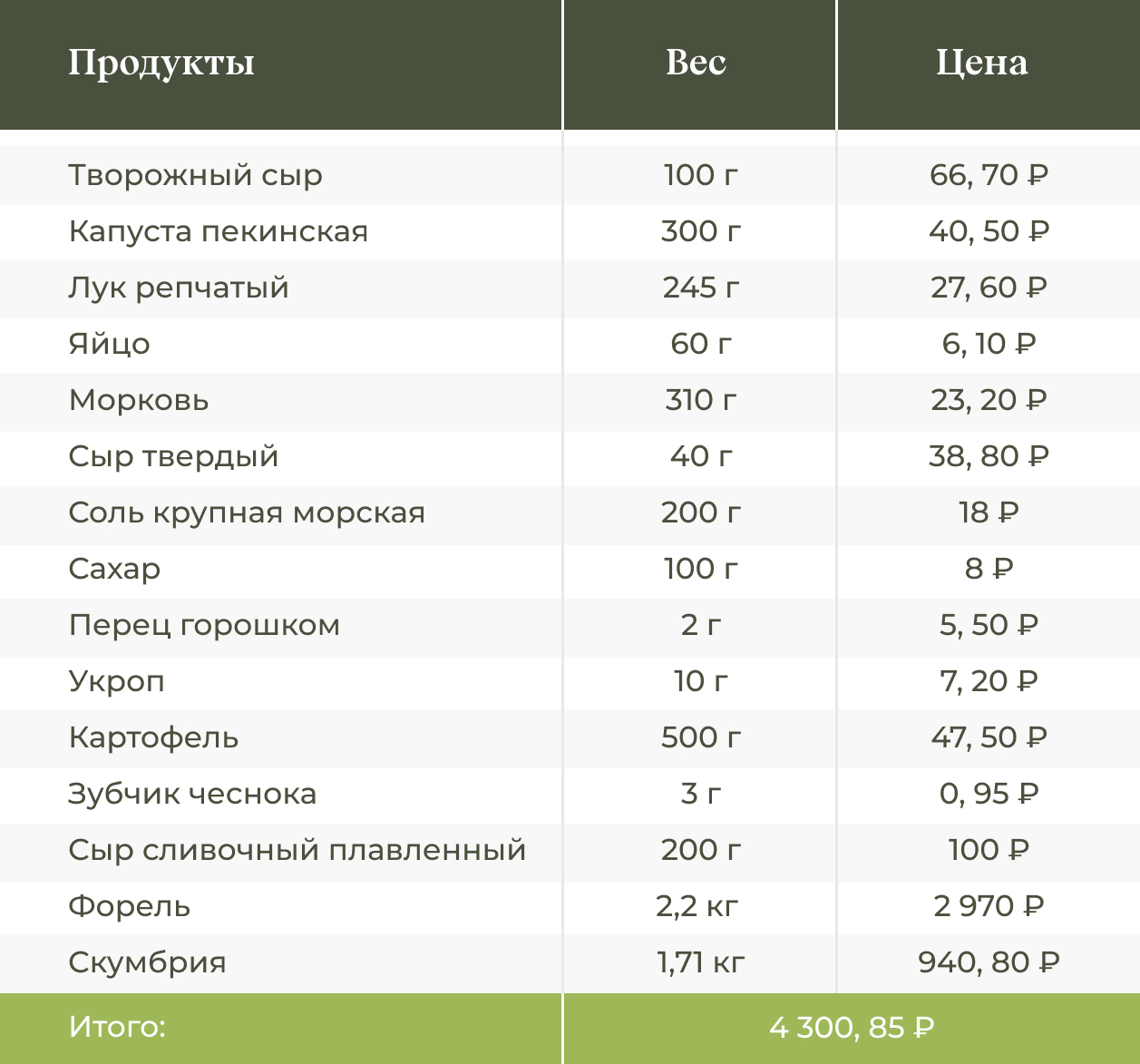 Список продуктов и их стоимость