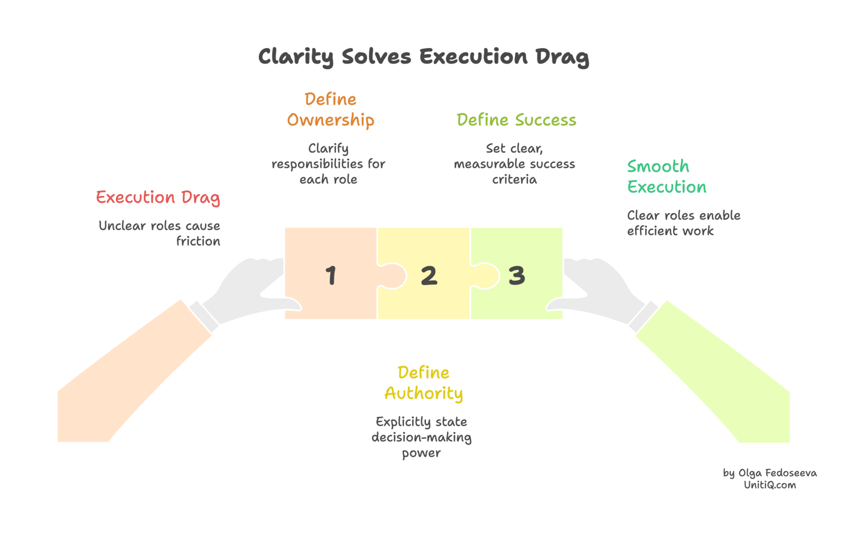 Visual showing how defining ownership, decision authority, and success criteria transforms execution drag into smooth execution.