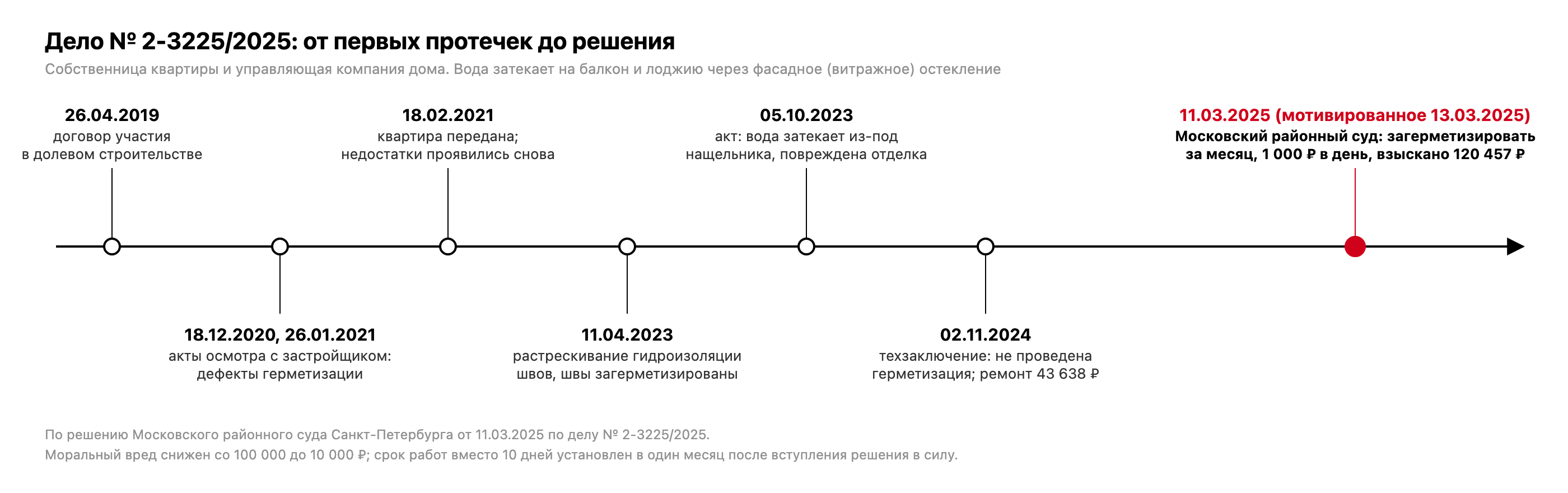 Хронология дела № 2-3225/2025: договор долевого участия 26.04.2019, акты осмотра с застройщиком 18.12.2020 и 26.01.2021, передача квартиры 18.02.2021, обследование 11.04.2023, акт о затекании воды 05.10.2023, техническое заключение 02.11.2024, решение 11.03.2025, мотивированное решение 13.03.2025