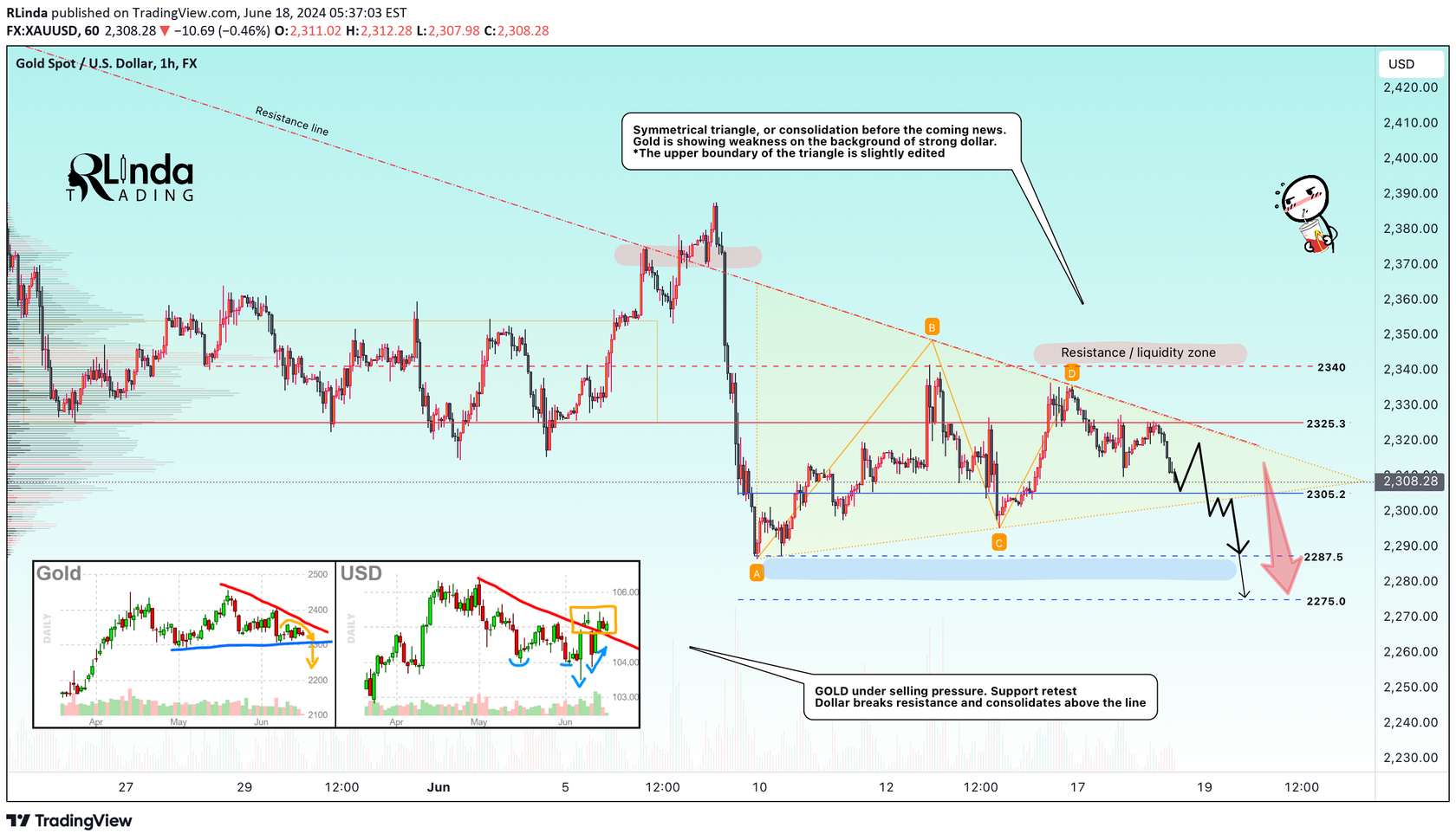 GOLD → Support retest within the triangle before the news...