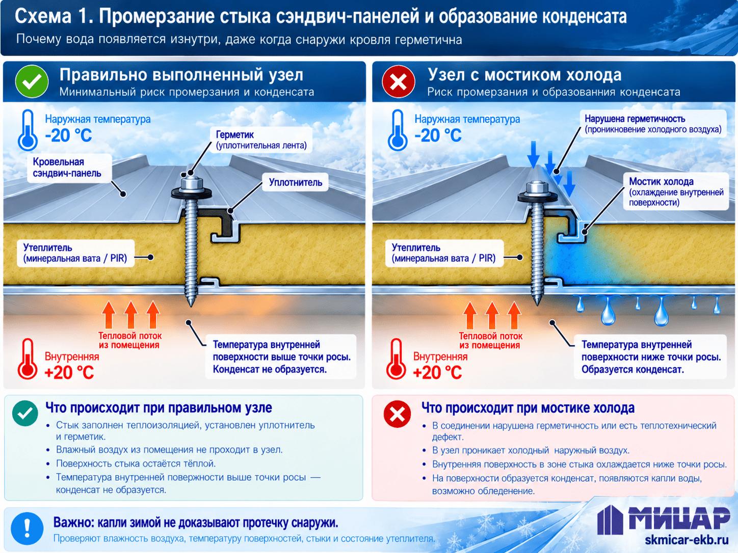 Схема промерзания стыка сэндвич-панелей и образования конденсата