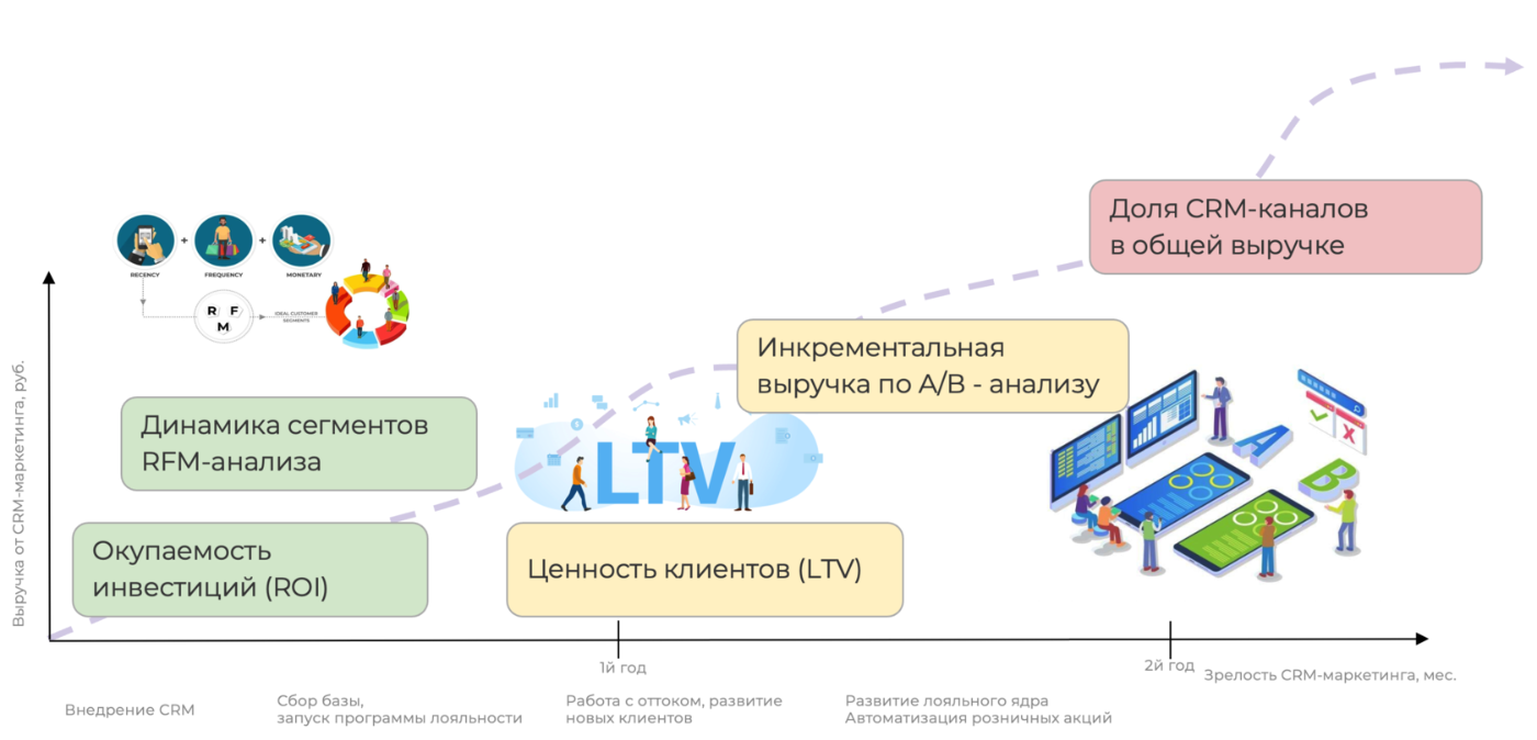 CRM маркетинг