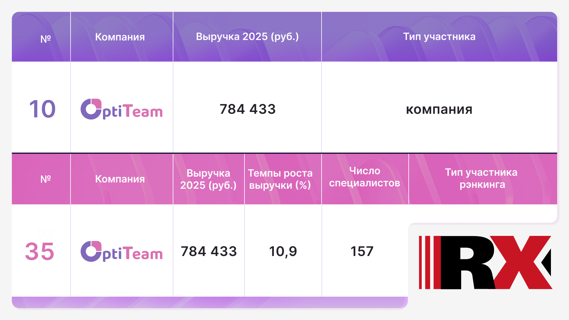 Фрагмент рэнкинга RAEX: ОптиТим Консалтинг в топ-10 ИТ-консалтинга и на 35-м месте среди консалтинговых компаний России.