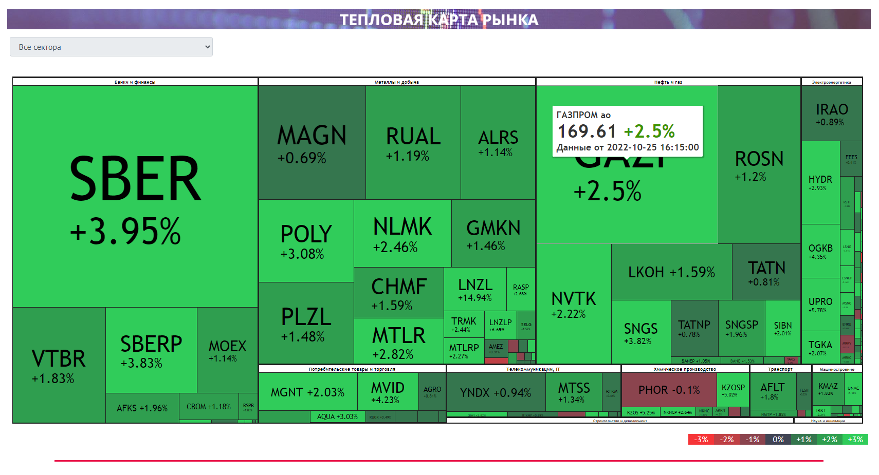 Тепловая карта рынка акций