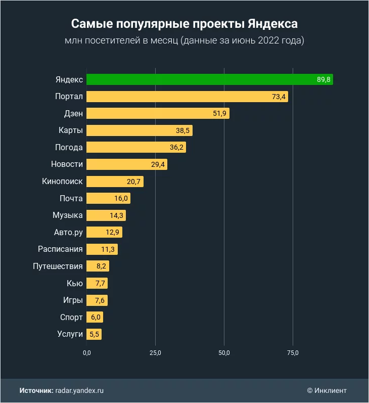 Аудитория Яндекс Карт