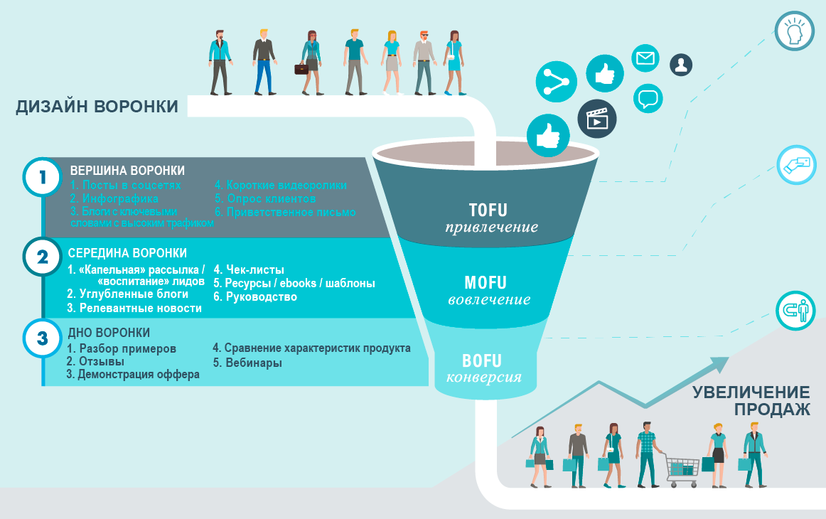 Дизайн воронки продаж