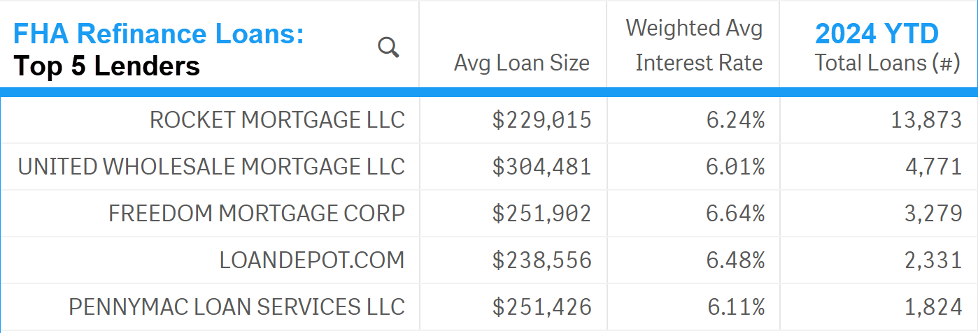 Table with Top 5 Lenders for FHA Refinance Loans