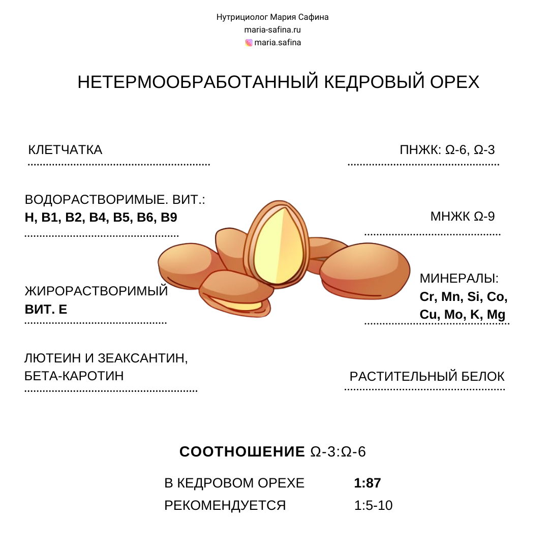 Орехи белки жиры углеводы на 100 грамм. Углеводы в орехах таблица. БЖУ кедровых орехов. Орехи БЖУ таблица. Калории в Кедровом орехе.