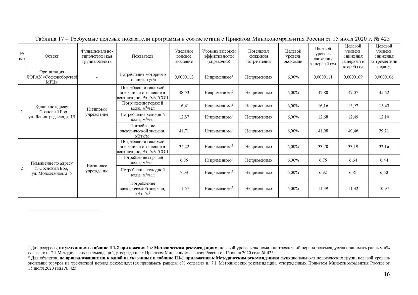 Разработка программ энергосбережения бюджетной организации | Цена от 9000  руб!