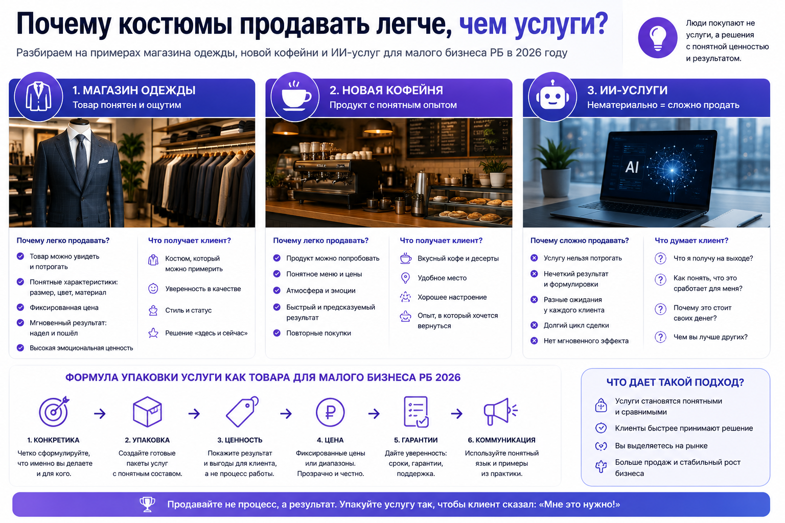 Почему товары продавать легче чем услуги. Сравнение магазина одежды кофейни и ИИ-услуг. Иллюстрация показывает как упаковка услуги в понятный продукт помогает малому бизнесу Беларуси быстрее продавать и получать больше доверия клиентов.
