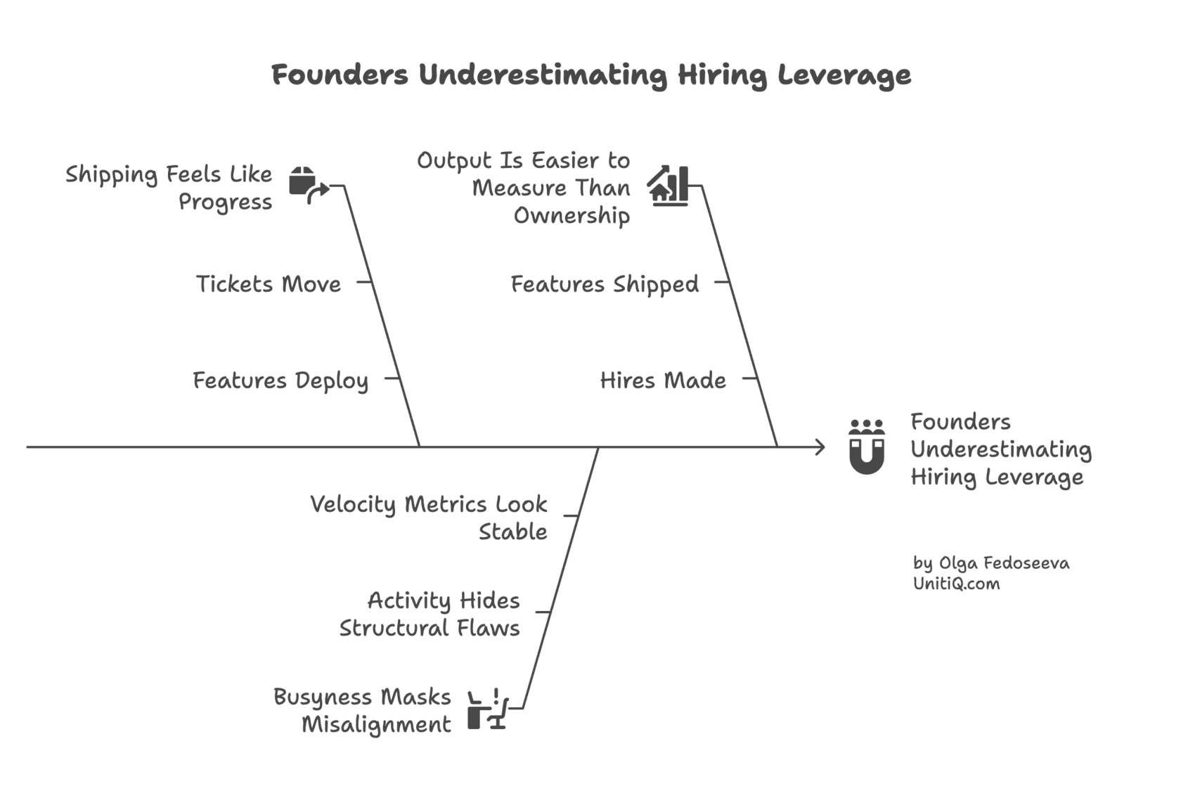 Diagram explaining why founders underestimate hiring leverage, showing shipping activity, stable velocity metrics, and hidden structural misalignment.