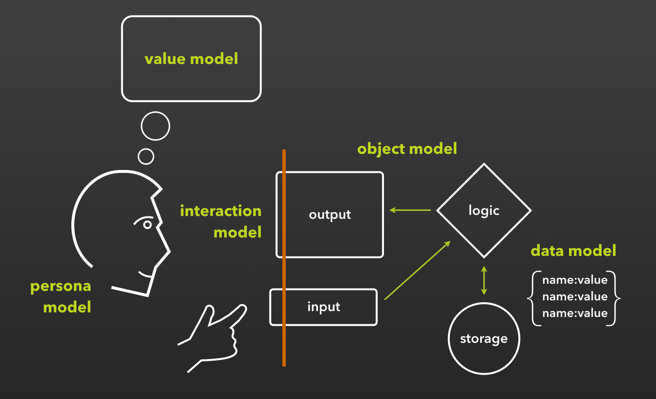 Logic models. Ментальная модель в UX. Персона модель. Mental model Error UX. Digital model of the Crime.