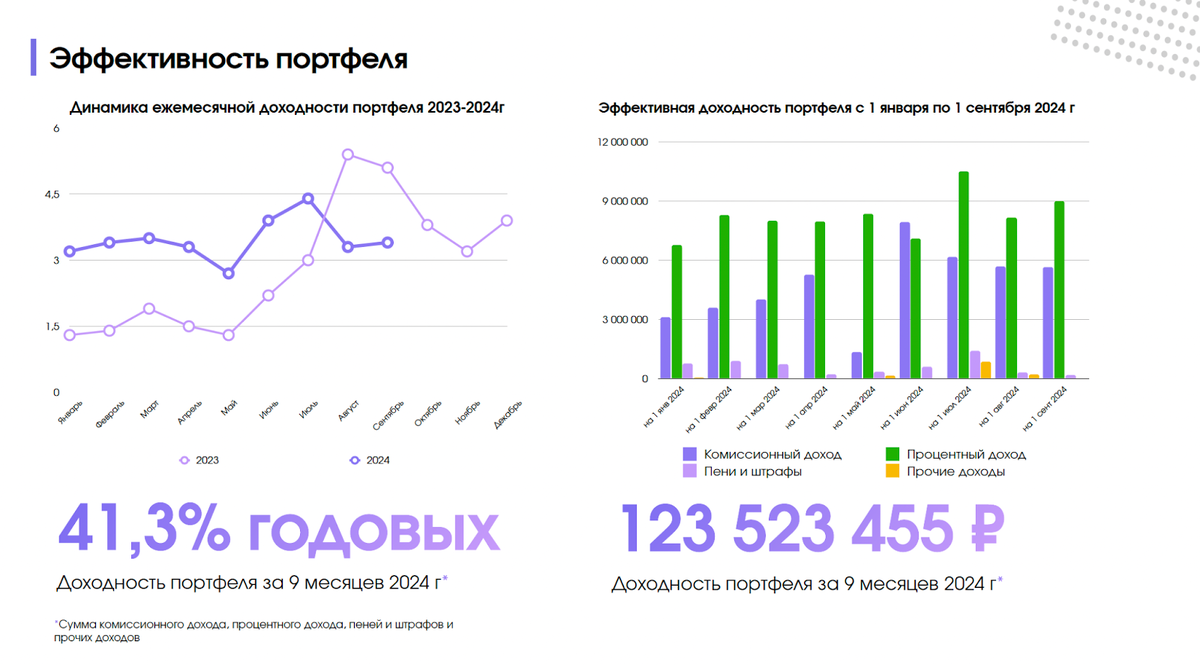 Средняя доходность инвесторов на платформе Lender Invest за последние 12 месяцев составила 18,8%. Основной риск инвестора на платформе связан с возможностью банкротства заемщика и потерей частичных вложений. По законодательству платформа не несет ответственности по обязательствам заемщиков. Тем не менее, этот вопрос остается номером один для платформ с высокой репутацией. Так, уровень просроченной задолженности свыше 90 дней на Lender Invest в 2024 году составил 6,5% от инвестиционного портфеля. 
Платформа Lender Invest за счет собственных ресурсов и с помощью привлечения партнеров занимается взысканием просроченной задолженности от лица инвесторов. По статистике платформа возвращает денежные средства инвесторов в 30% случаев, что является весьма высоким показателем на рынке. Дополнительно инвесторы получают к выплате штрафы и пени за дни, когда заемщик находится в просрочке. 

Основными статьями доходов lender Invest являются:
1) комиссионный доход за привлечение инвестиций в оферты заемщиков, которые представлены на платформе; 
2) комиссионный доход, полученный за услуги по работе с проблемными активами;
3) комиссионный доход за юридические услуги по подготовке эмиссионной документации и маркетинговых материалов для заемщиков;
4) комиссионный доход от сделок между инвесторами на вторичном рынке;
5) агентское вознаграждение за привлечение потенциальных клиентов для других кредитных организаций.
 
