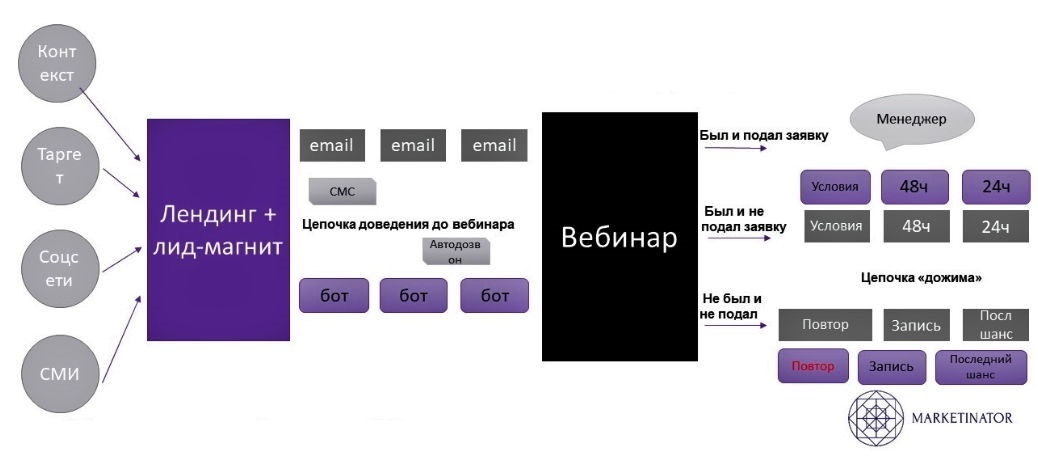 Схема прогрева в инстаграм