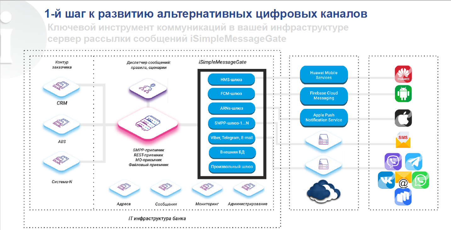 Цифровые каналы коммуникации. Каналы коммуникации. Формы электронных коммуникаций. Каналы коммуникации в маркетинге. Цифровые коммуникации примеры.