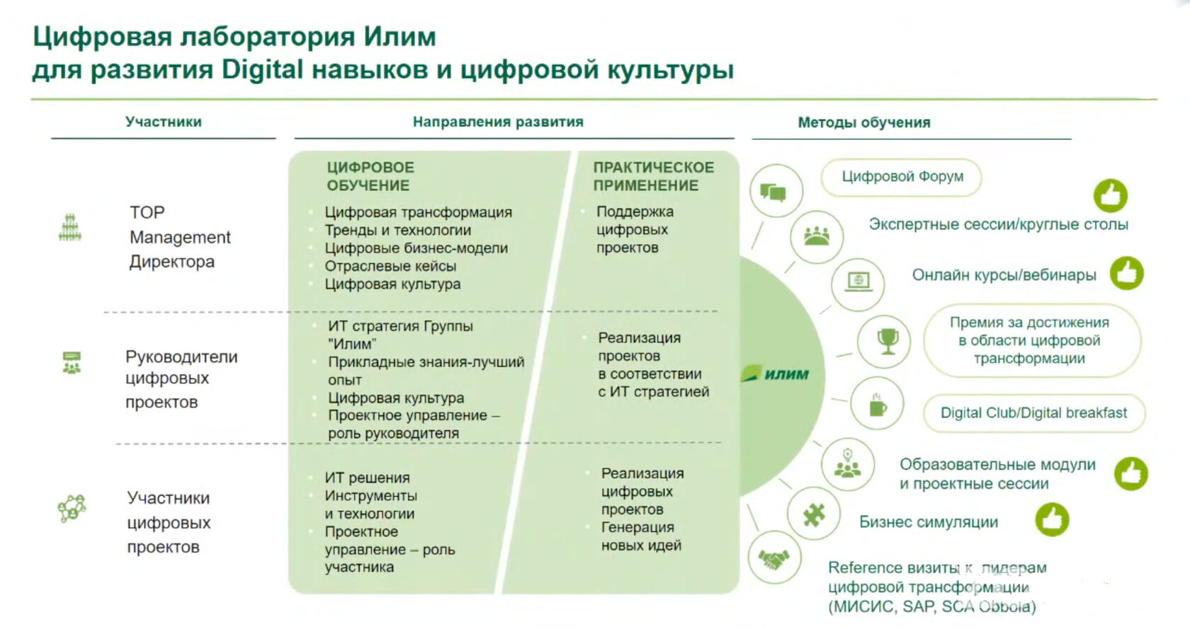 Цифровая Лаборатория» корпоративного университета «Илим» ➤ Академия  управления WINbd в России и СНГ