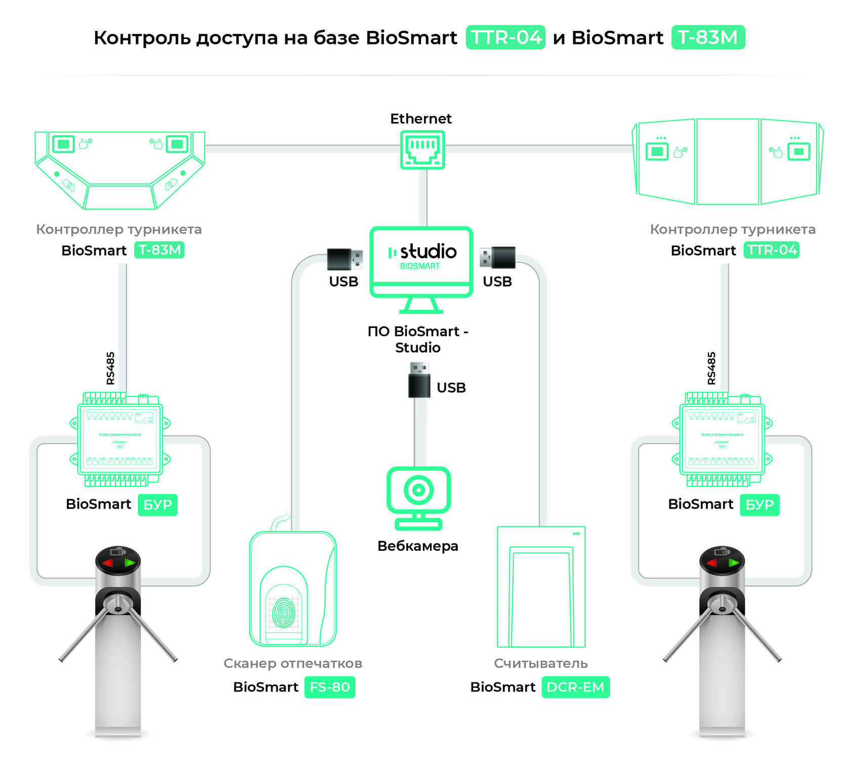 Контроллеры скуд biosmart. Контроллер-считыватель биометрический BIOSMART T-TTR-04-R. С2000-BIOACCESS-ma300. БИОСМАРТ считыватель. Терминал БИОСМАРТ.