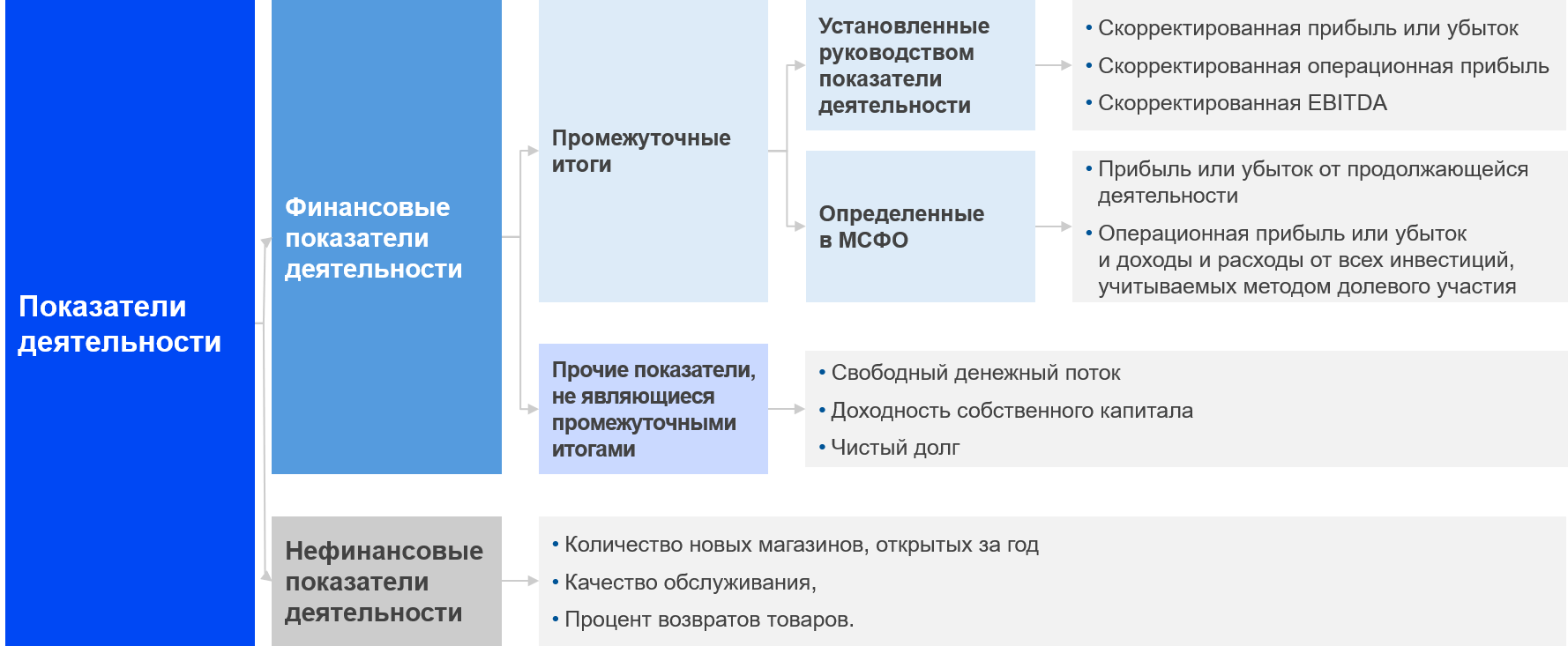 Коротко о важном – МСФО