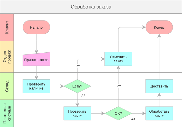 Карта процесса пример