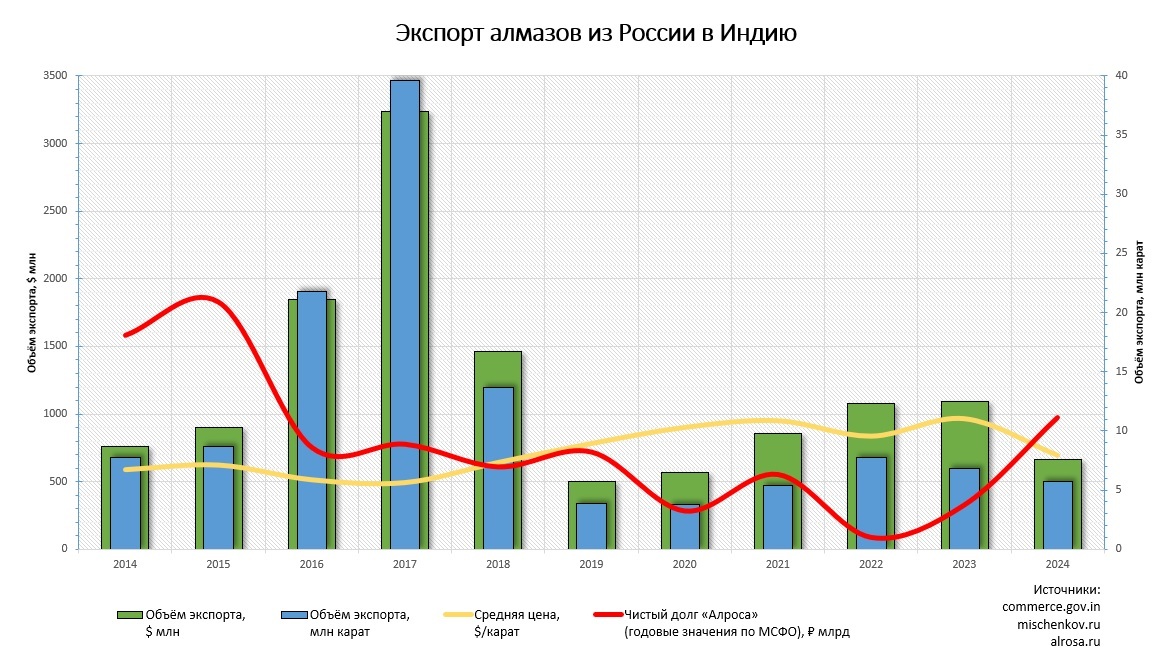 Экспорт алмазов из России в Индию в 2014-2024 гг.