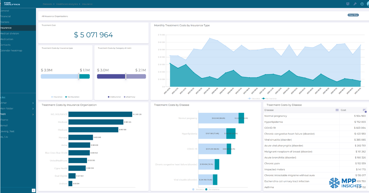 MPP BI dashboard with modern interface, a Cognos alternative for analytics and reporting