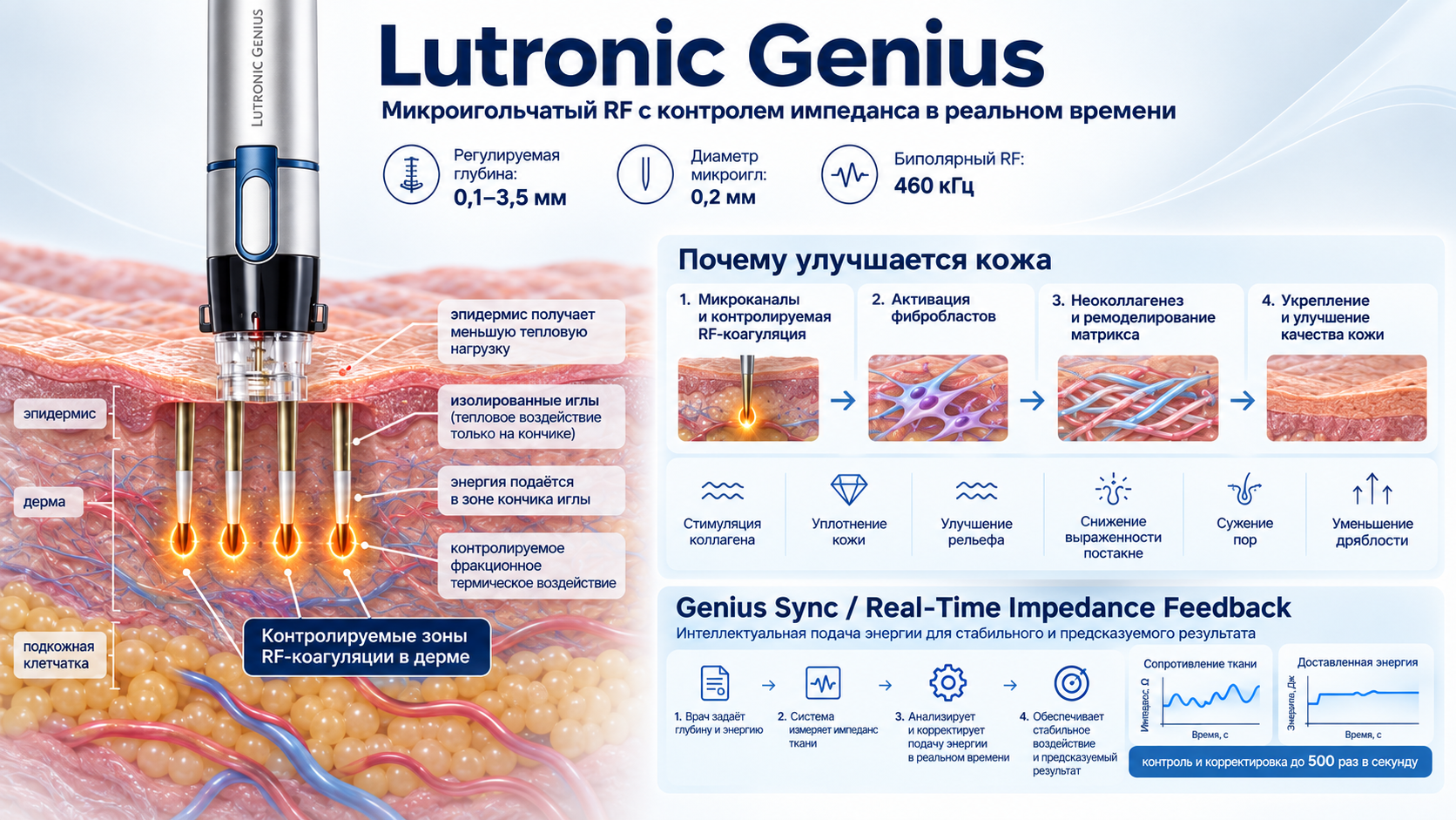 Lutronic Genius: микроигольчатый RF, локальная коагуляция, ремоделирование дермы и контроль импеданса