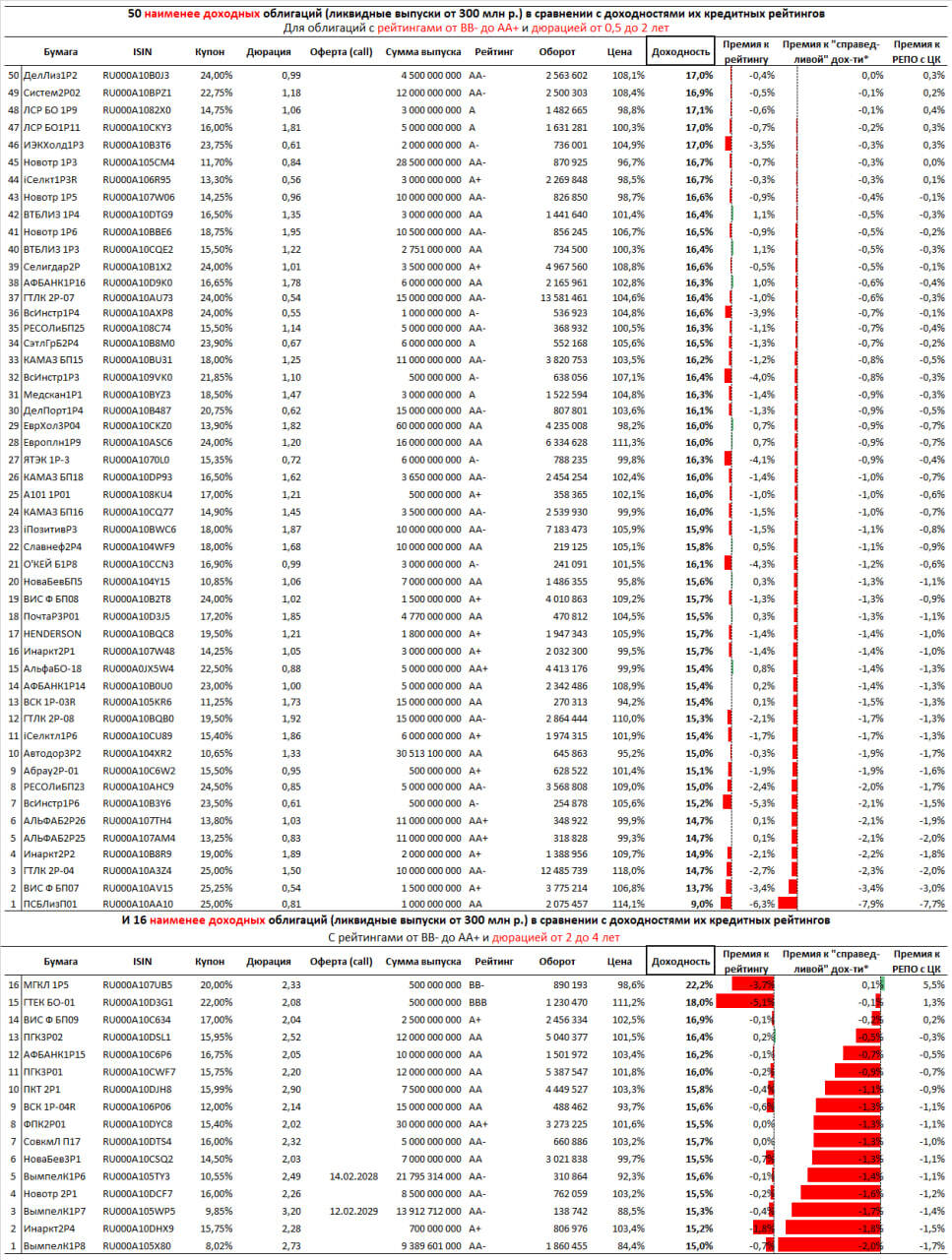 61 наиболее и 66 наименее доходных облигаций с рейтингами от BB- до AA+, по оценке Иволги