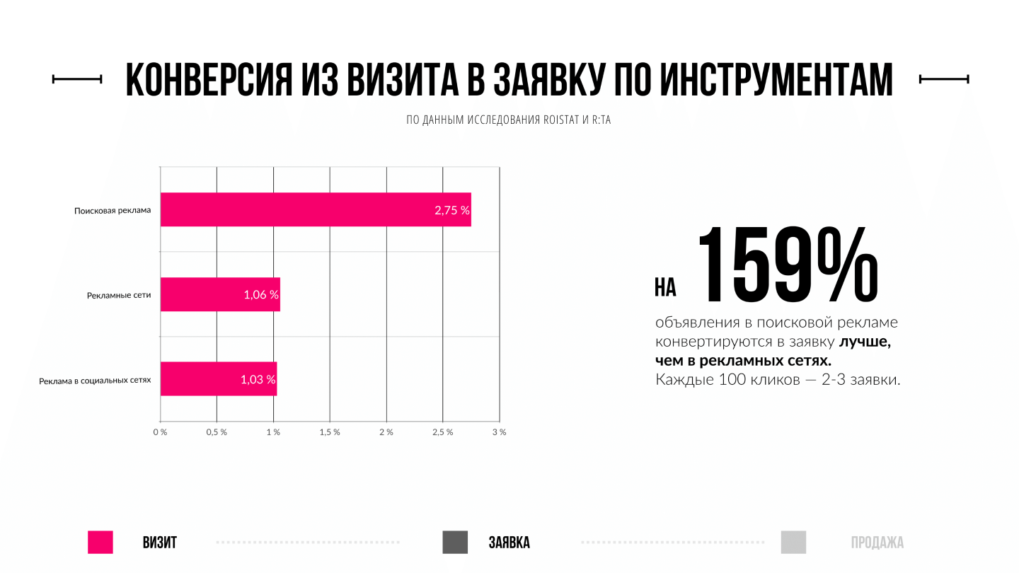 Бюджет на рекламу в соц сетях. Результативность рекламы в соцсетях. Эффективность рекламы в социальных сетях. Конверсия в рекламе это.