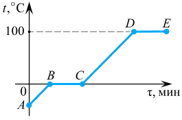 Графика зависимости пути от времени. Графики зависимости проекции скорости от времени. На рисунке представлены графики. На рисунке 28 представлены графики зависимости. На рисунке представлены графики зависимости проекции.