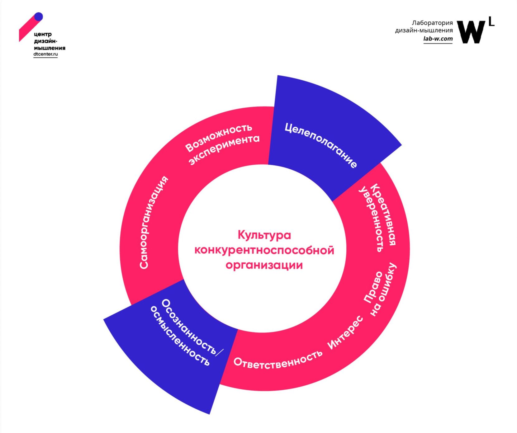 HR-академия для ПАО «Газпромнефть» | Центр дизайн-мышления