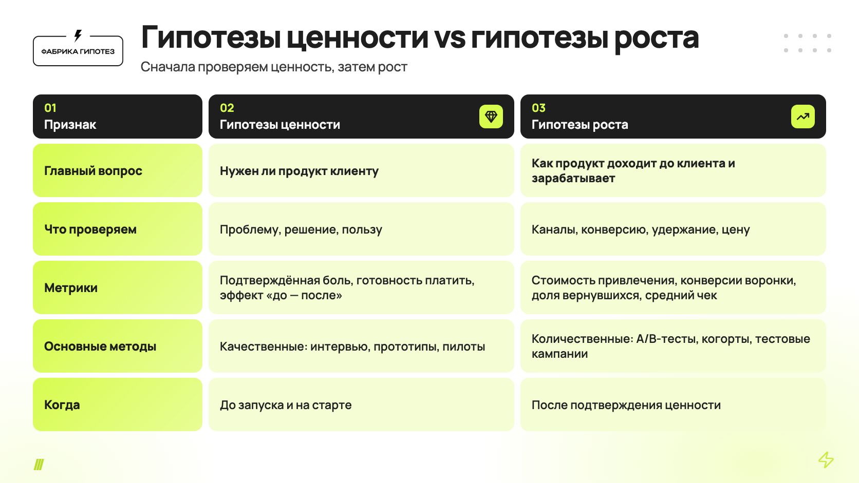 Гипотезы ценности и гипотезы роста. Главный вопрос: нужен ли продукт клиенту — как продукт доходит до клиента и зарабатывает. Что проверяем: проблему, решение, пользу — каналы, конверсию, удержание, цену. Метрики: подтверждённая боль, готовность платить, эффект «до — после» — стоимость привлечения, конверсии воронки, доля вернувшихся, средний чек. Методы: качественные (интервью, прототипы, пилоты) — количественные (A/B-тесты, когорты, тестовые кампании). Когда: до запуска и на старте — после подтверждения ценности