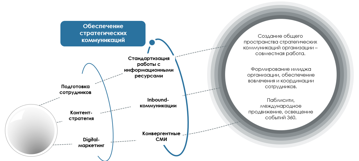 Центр стратегического анализа и управления проектами