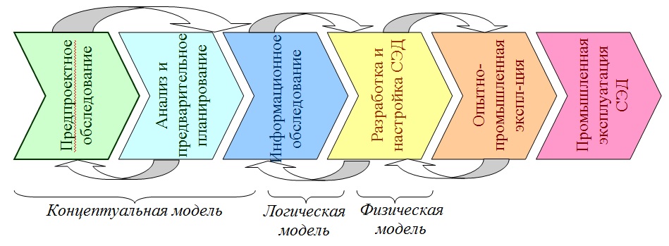 Проект внедрения системы электронного документооборота в организации