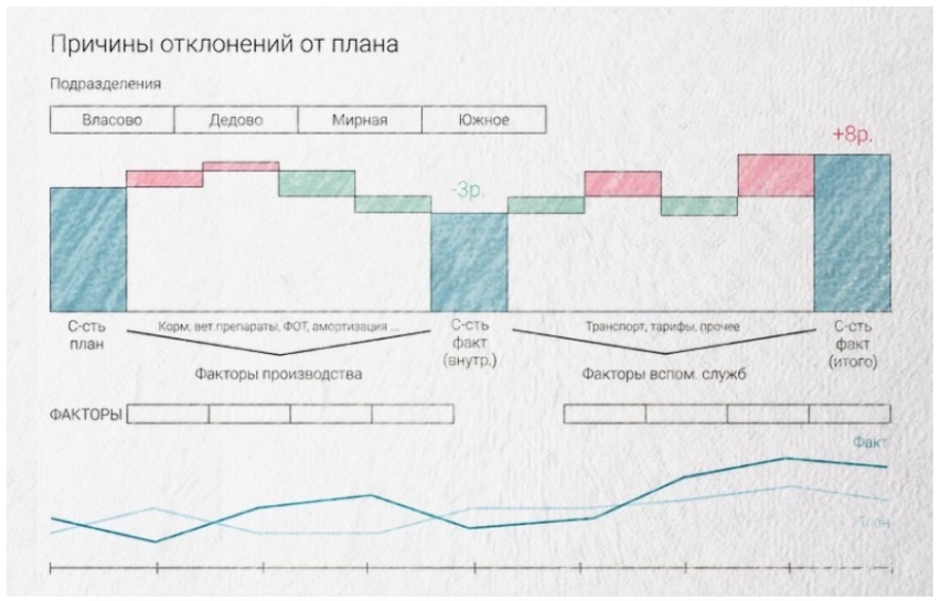 Причины отклонения факта от плана