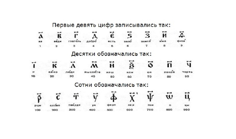 Цифры древней руси картинки