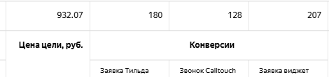 В проекте учитывали не только формы, но и звонки, потому что основная часть обращений приходила по телефону