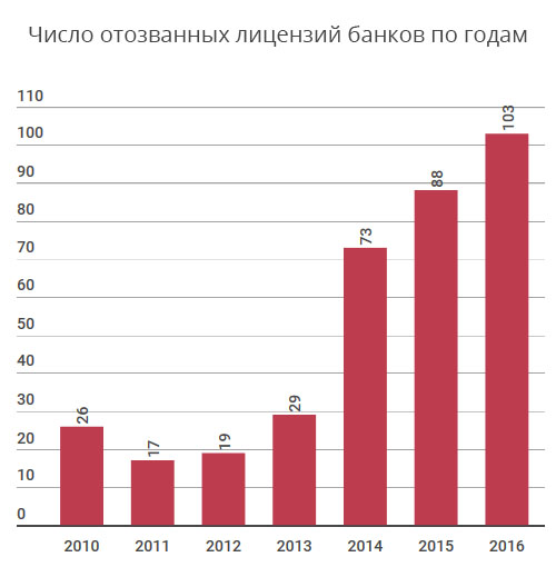 Отозванные лицензии у банков. Количество отозванных лицензий банков по годам. Число отозванных лицензий банков график. Статистика банков с отозванной лицензией. Банк отозвали лицензию.