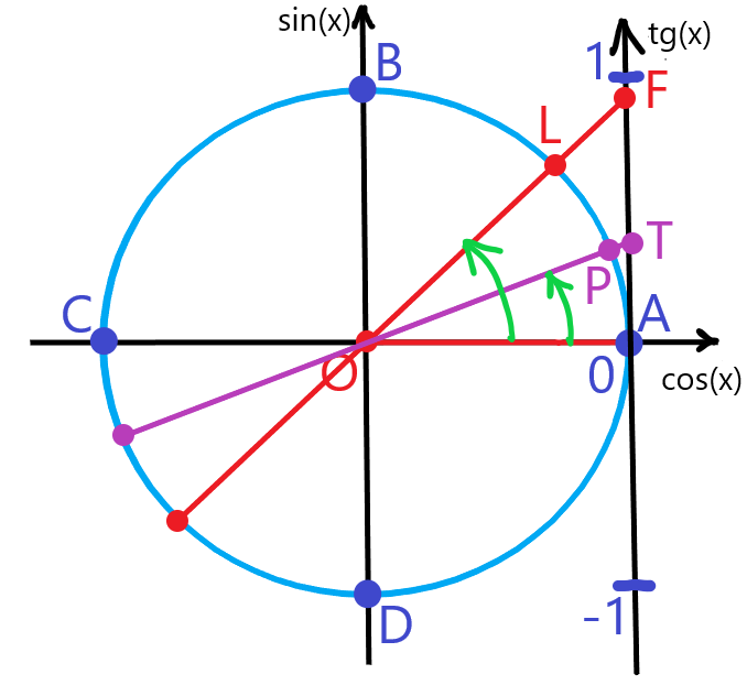 Тангенс на тригонометрической окружности