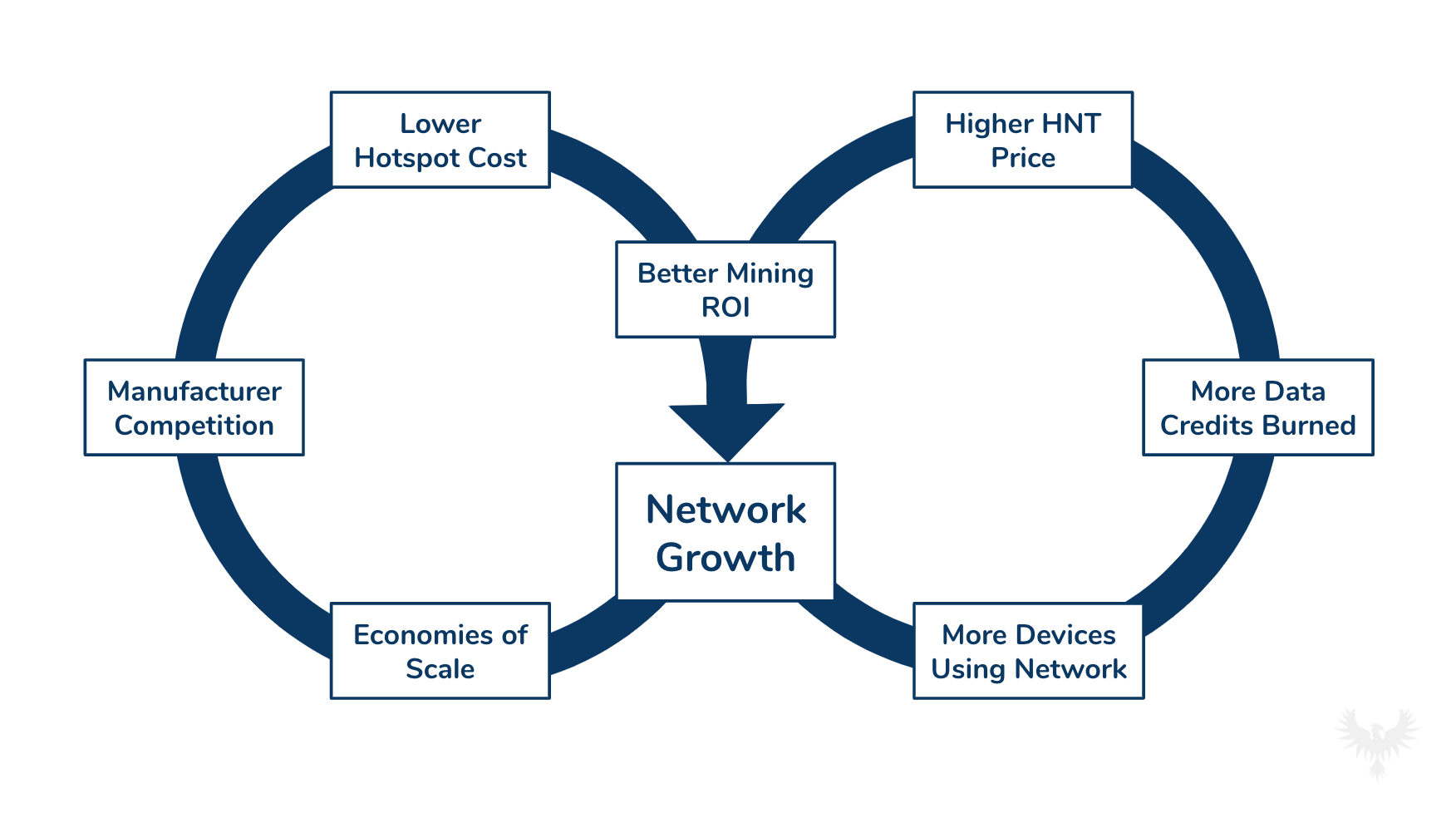 Multicoin Capital: The Helium Flywheel - Multicoin Capital