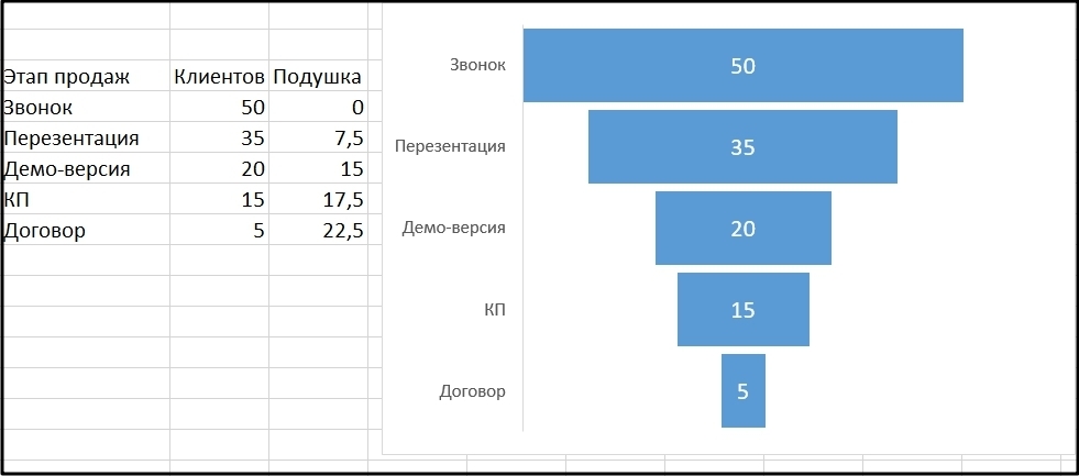 Готовая воронка продаж в старых версиях Excel