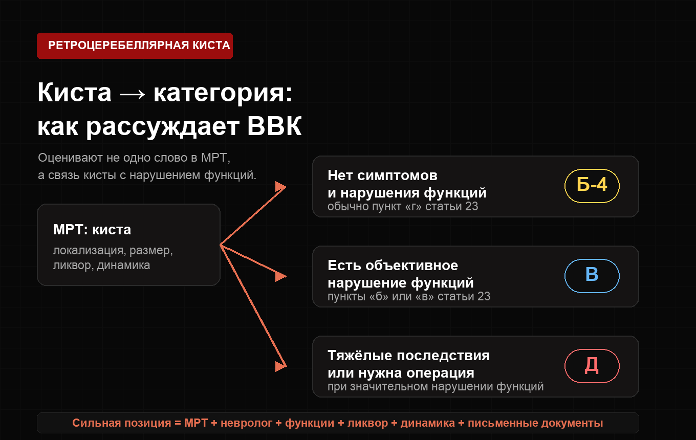 Как ВВК определяет категорию при ретроцеребеллярной кисте
