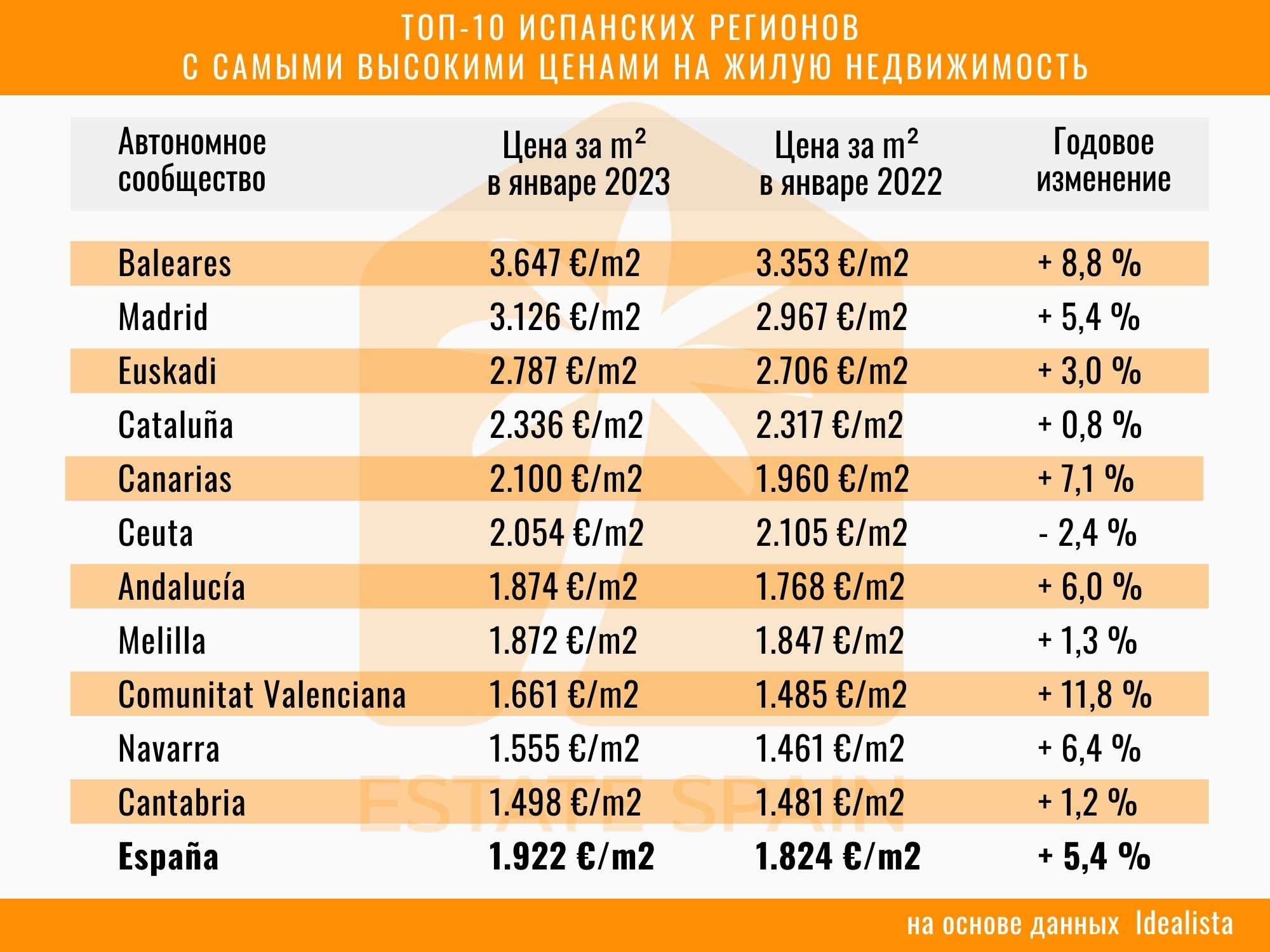 тарифа испания