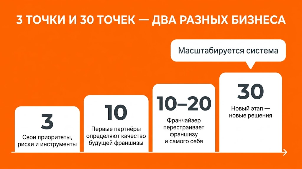 Масштабирование франшизы этапы роста от трёх до тридцати точек