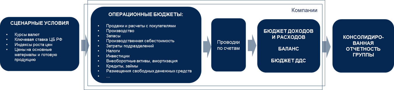 Иллюстрация: бюджеты производственных компаний и холдинга