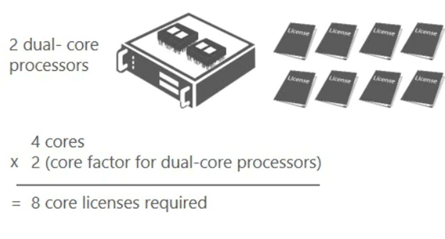 Microsoft core. Microsoft Core cal.