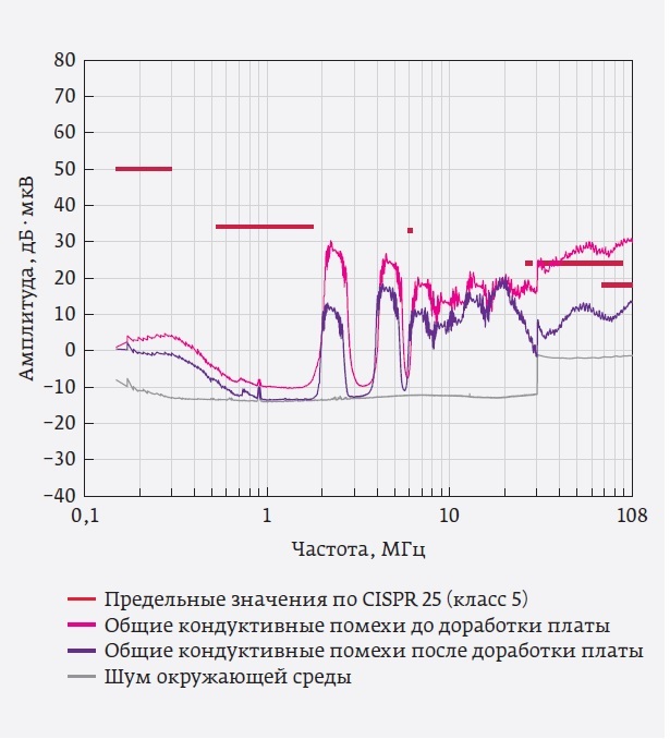 Практический метод выделения синфазных и дифференциальных шумов при ...