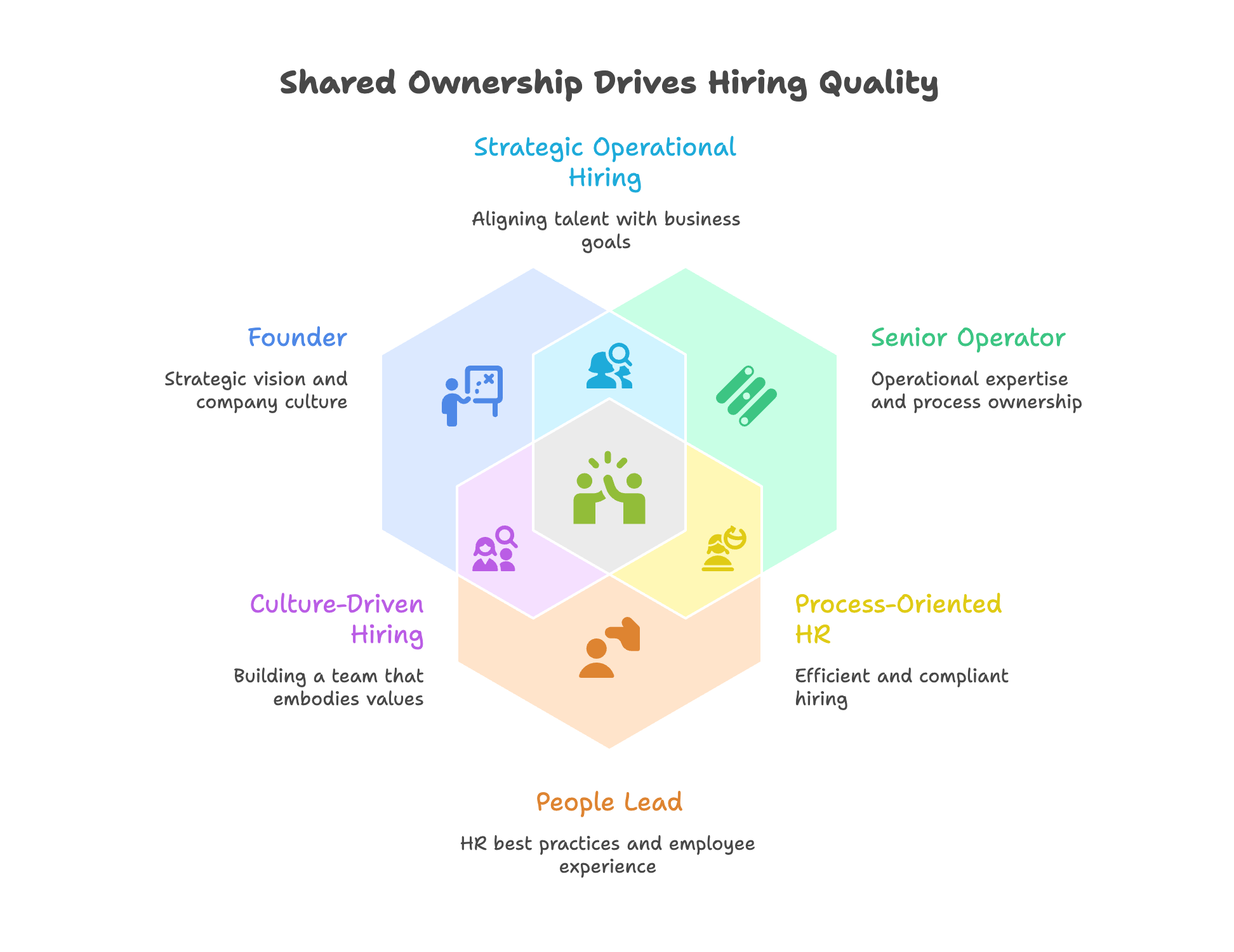 Diagram showing shared hiring ownership between founder, senior operator, people lead, HR, and culture-driven hiring to align talent with business goals.
