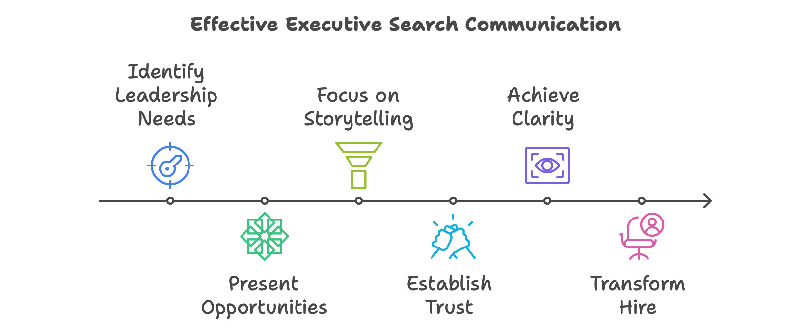 Effective Executive Search Communication