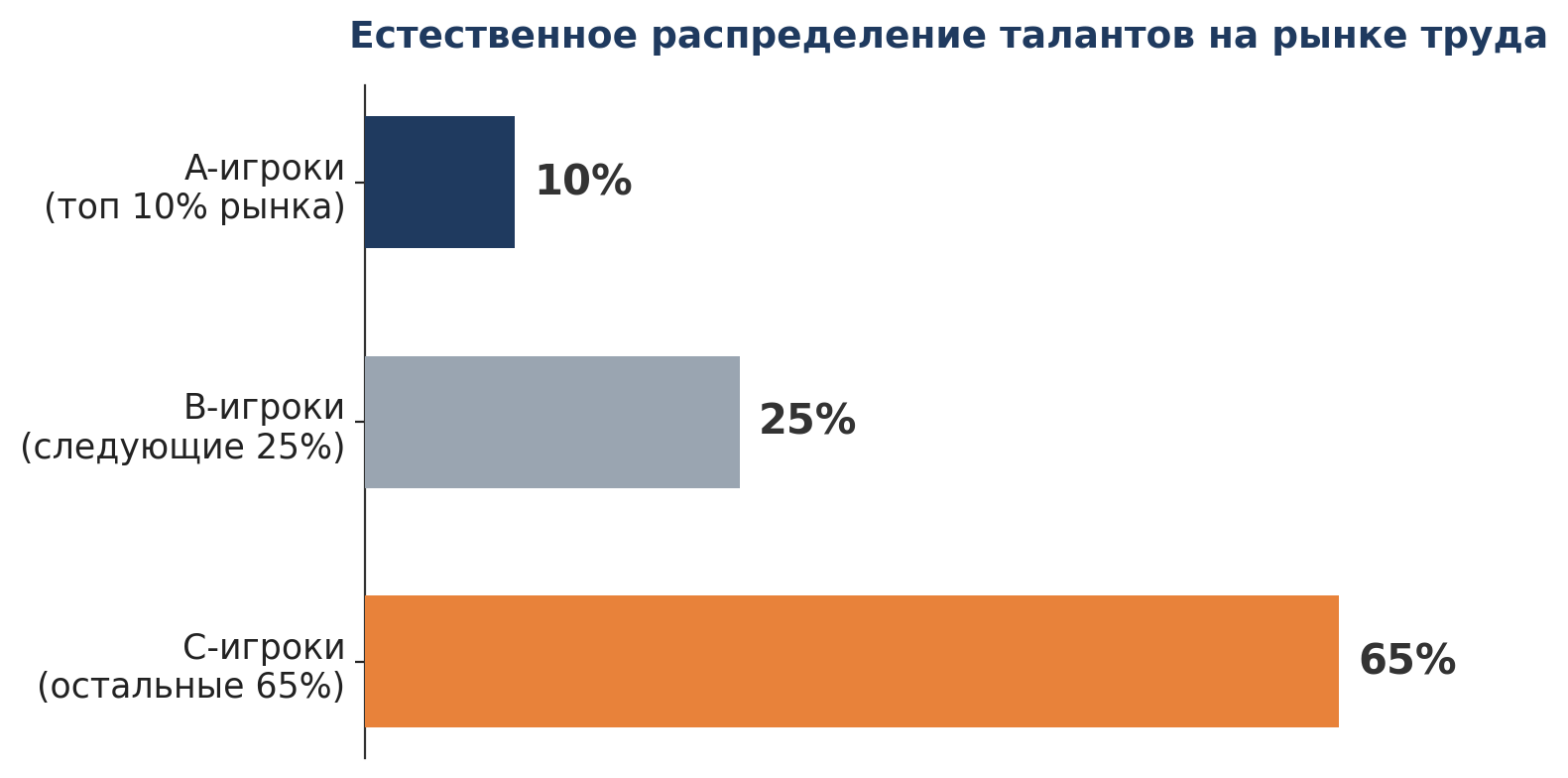 Естественное распределение талантов на рынке труда. Источник: Bradford D. Smart, «Topgrading»